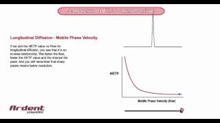Fundamentals of HPLC 31 - Longitudinal Diffusion and Flow