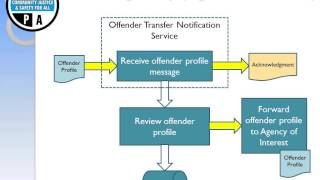 The ICAOS Offender Transfer Notification Service (OTNS)