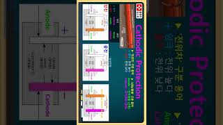 플랜트교육 Cathodic Protection 쉽게 이해하기 초간단 설명 (7/8)