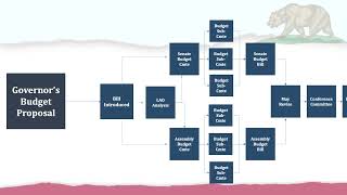 The California State Budget Process