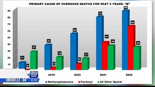 Butte County sees 150% increase in drug overdose deaths in 5 years