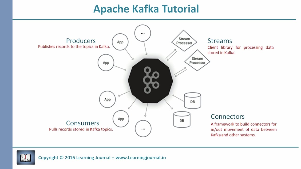 Kafka bootstrap servers. Apache Kafka Tutorial. Презентация Kafka. Kafka иконка. Kafka сертификат.