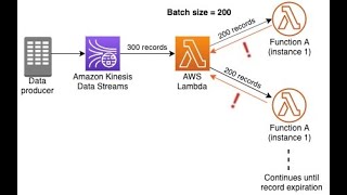Learn how to integrate and deploy Kinesis Data Stream with Lambda with serverless Framework Lab 17