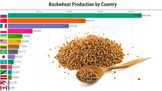 Data Is Beautiful - Buckwheat Production by Country (1961-2025)