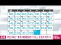 【速報】新型コロナ新規感染者　東京1109人　全国8562人　厚労省 2023年4月6日