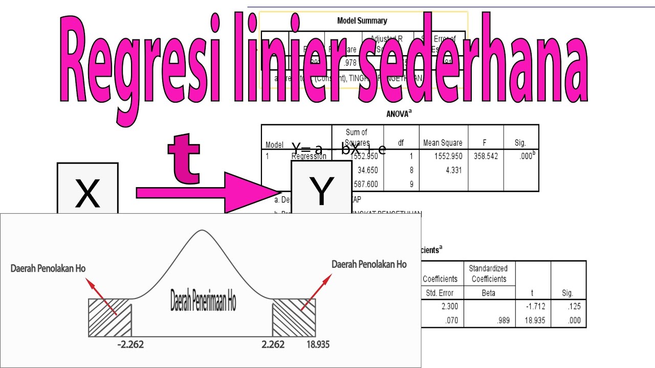 Regresi Linier Sederhana Dengan Spss | Uji T | Cara Melihat T Table ...