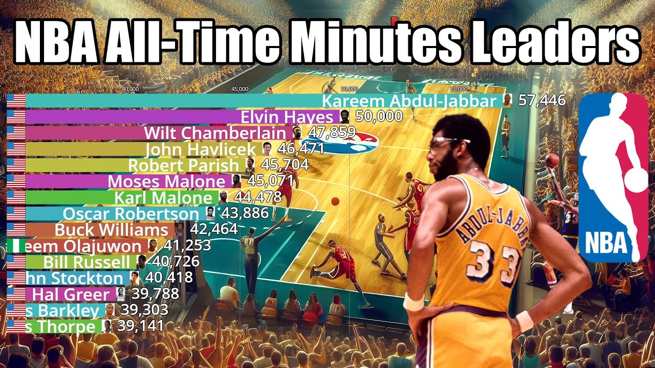 NBA All-Time Career Minutes Leaders (1952-2024) - Updated - YouTube