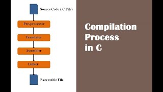 Compilation Process in C Compiler | Compilation Steps in C explained with example
