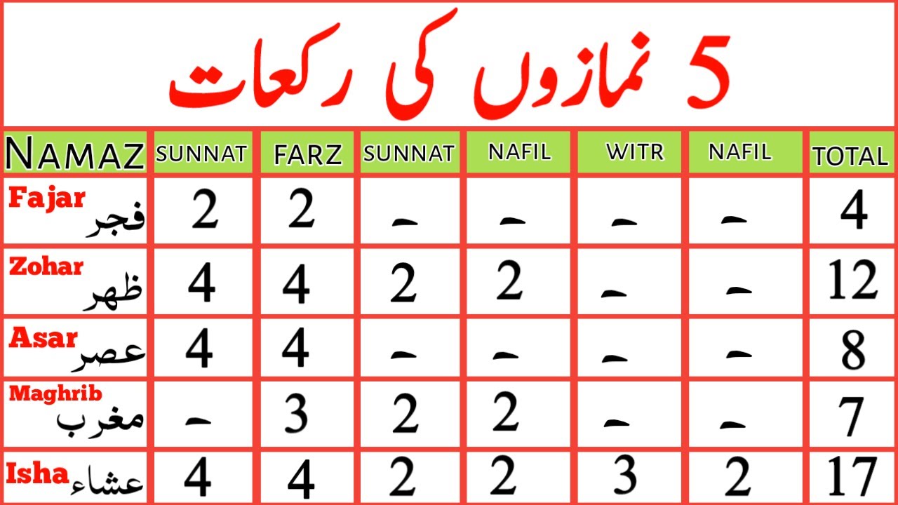 5 Namazo Ki Rakat | Namaz Ki Rakat | How Many Rakats In Each Prayer ...