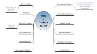 Areas of Research in Translation Studies+ Text Analysis for Translation