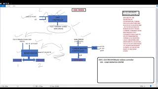 CMC (co-ordinated master control) Mode in Power Plant , Type of unit control mode (part-1)