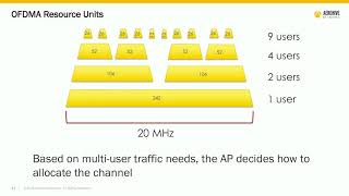 OFDMA – The Secret Sauce of 802.11ax | David Coleman | WLPC Phoenix 2019