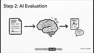 ExamGrader Complete Overview | AI-Based Exam Evaluation System