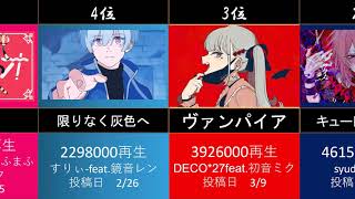 【ランキング】ボカロ2021再生数 4/2時点