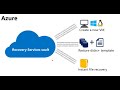 Azure Backup - #6 - Restore VMs in place