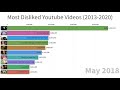 most diskliked youtube videos 2013 2020