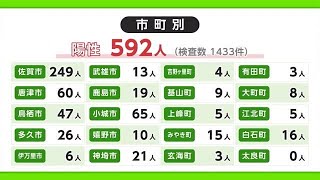 新型コロナ 過去3番目に多い592人の陽性 新たに5件のクラスターも【佐賀県】 (22/07/05 18:20)