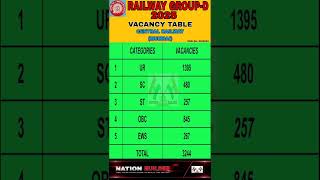 RAILWAY GROUP D 2025 CENTRAL RAILWAY MUMBAI | RRB MUMBAI #railway #rrbgroupd2025 #ntpc #shorts