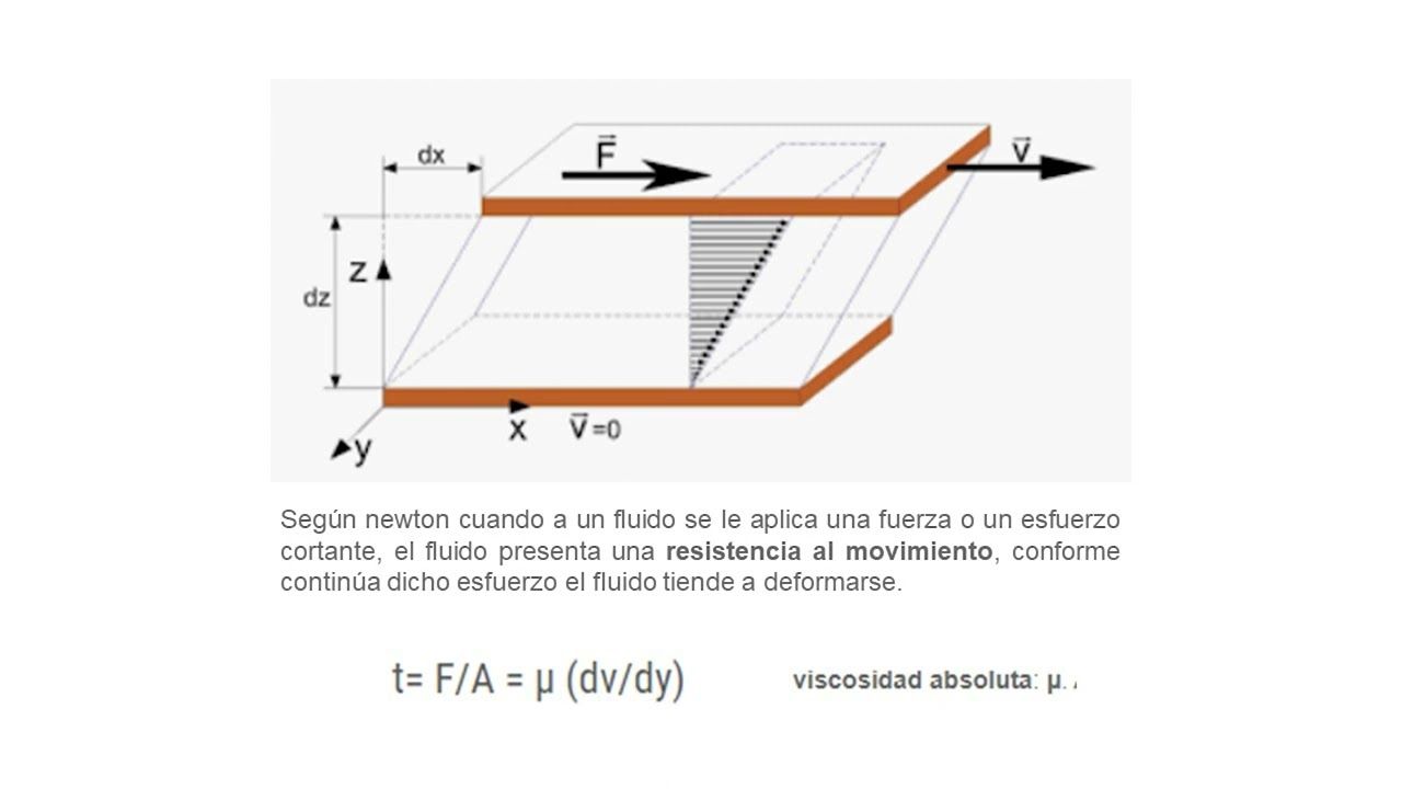 Tema Viscocidad Youtube