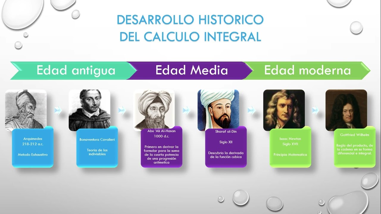 Desarrollo Historico Del Calculo Integral Linea Del Tiempo Youtube – eroppa