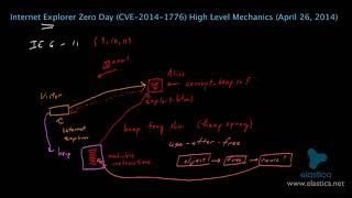 Internet Explorer Zero Day vulnerability