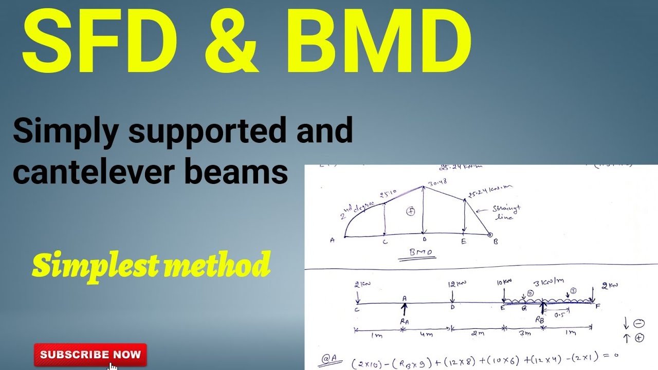 Sfd Bmd | Shear Force Diagram |Bending Moment Diagram | Simply ...