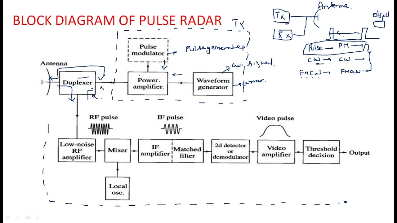 Radar Block Diagram | Pulse Radar | PPI Display | Radar Systems | Lec ...