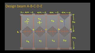 Design of RCC beam -3 (Loads on Continuous Beam)