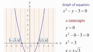 Precalculus with trigonometry Lecture 05: Intercepts