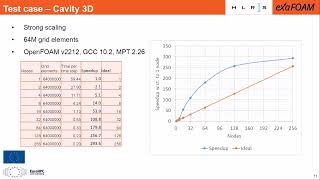 18th OpenFOAM Workshop - HPC and cloud computing 5 - FSI and solid mechanics