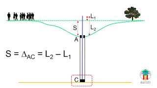 How rod extensometers work