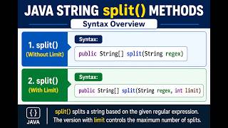 Java split() Method in String | split() with Limit in Java | Java String Methods