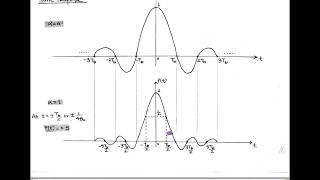 LECT-41: Nyquist solution \u0026 Raised Cosine roll off filter for Zero ISI.