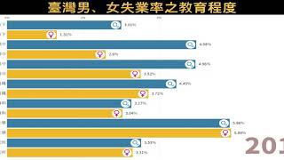 臺灣男、女失業率之教育程度! 1993-2019