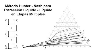 Método Hunter - Nash para Extracción Líquido - Líquido en Etapas Múltiples