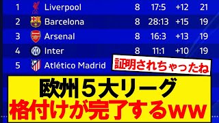 【朗報】欧州５大リーグ、格付けが完了するwwwww