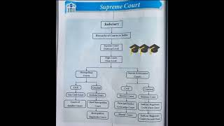 Hierarchy of courts in India @bhawnakumar01