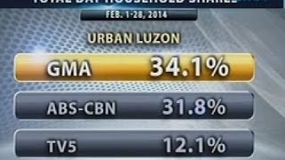 Saksi: GMA Network Inc., No. 1 pa rin sa Urban Luzon at Mega Manila nitong Pebrero