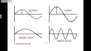 Sound Waves: Pitch and Amplitude - GCSE Physics Revision