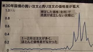 🍈米国債　３０年債　市場ストレスマップ