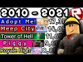 Most Popular ROBLOX Games (+Future) [2010-2021]