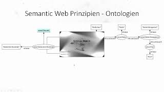 Prinzipien eines Semantic Desktop - Prinzip Ontologien