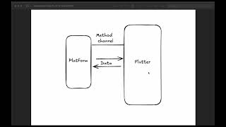 Build Your First Flutter Plugin! Native Integration with Method Channels