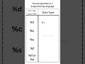 basic data types in 'C' language/format Specifier in c programming language#easytolearnforbegginers