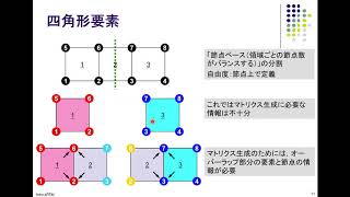 第145回お試しアカウント付き並列プログラミング講習会「一日速習：有限要素法プログラミング徹底入門」【並列有限要素法への道】