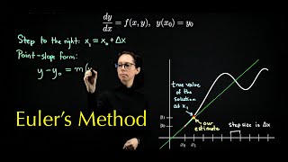 Euler's method for first-order ordinary differential equations
