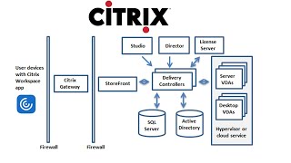 Citrix Administration Lab Setup Prerequisites Explained 1 On 1 Online Sessions