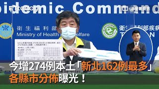 今增274例本土「新北162例最多」　各縣市分佈曝光！