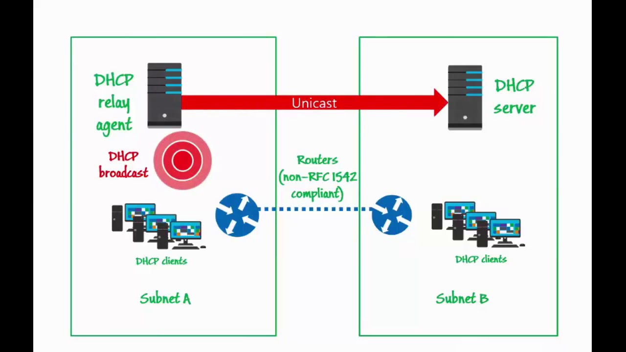 3 Windows Server 2016 DHCP Relay Agent - YouTube