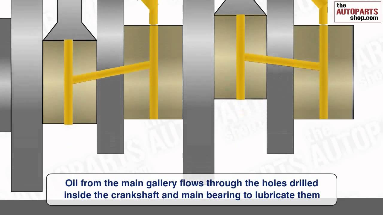 How Engine Lubrication System Works - YouTube